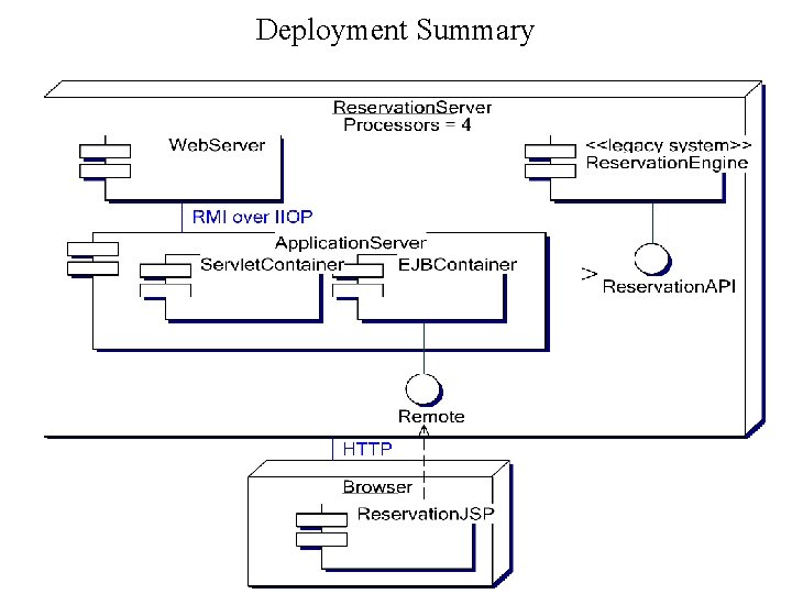 Deployment Summary 