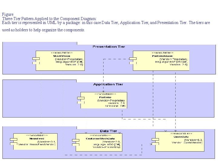 Figure Three-Tier Pattern Applied to the Component Diagram: Each tier is represented in UML