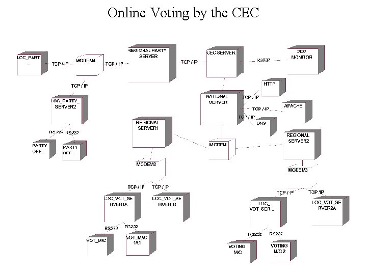 Online Voting by the CEC 