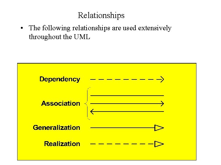 Relationships • The following relationships are used extensively throughout the UML 