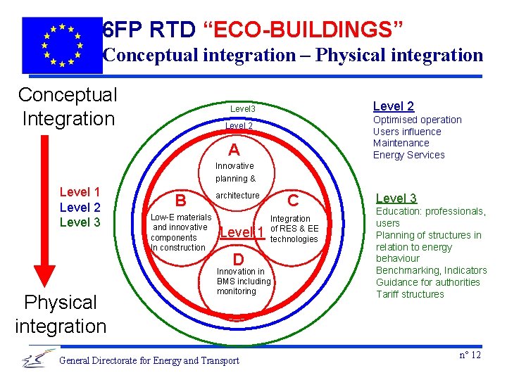 6 FP RTD “ECO-BUILDINGS” Conceptual integration – Physical integration Conceptual Integration Level 2 Level