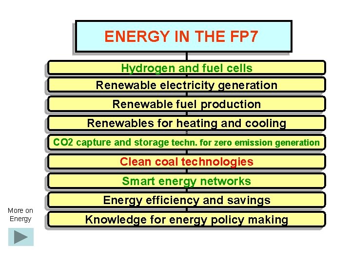 ENERGY IN THE FP 7 Hydrogen and fuel cells Renewable electricity generation Renewable fuel