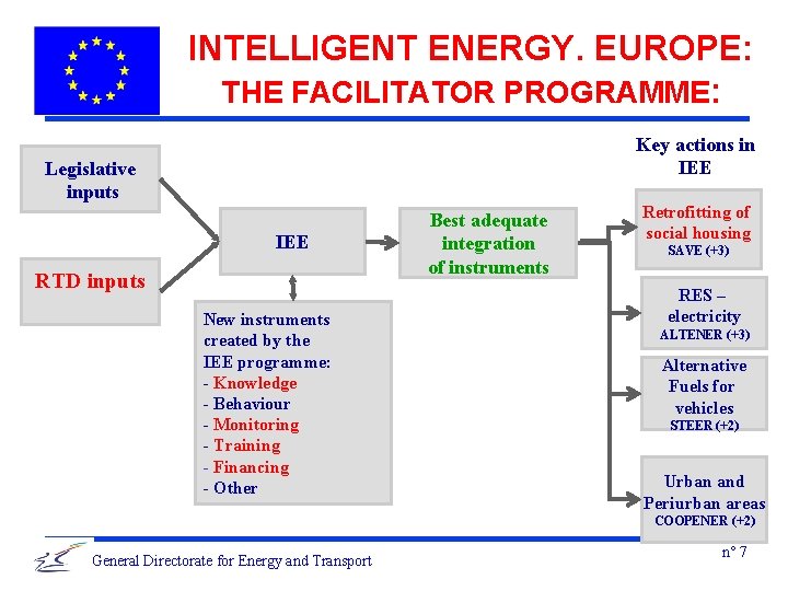 INTELLIGENT ENERGY. EUROPE: THE FACILITATOR PROGRAMME: Key actions in IEE Legislative inputs IEE RTD