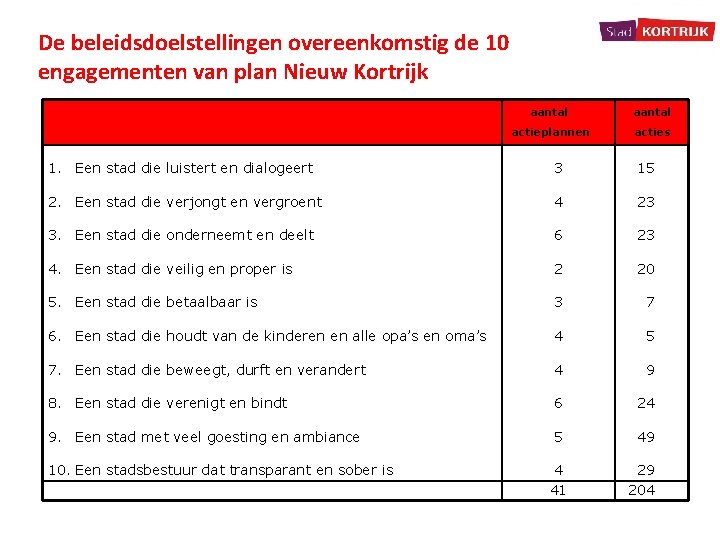 De beleidsdoelstellingen overeenkomstig de 10 engagementen van plan Nieuw Kortrijk aantal actieplannen acties 1.