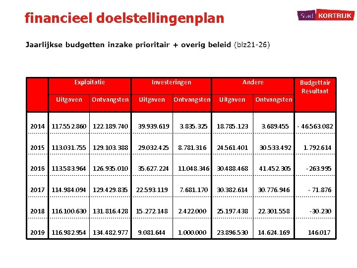 financieel doelstellingenplan Exploitatie Ontvangsten Uitgaven Andere Budgettair Resultaat Ontvangsten Uitgaven Ontvangsten 2014 117. 552.