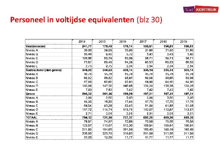 Personeel in voltijdse equivalenten (blz 30) 