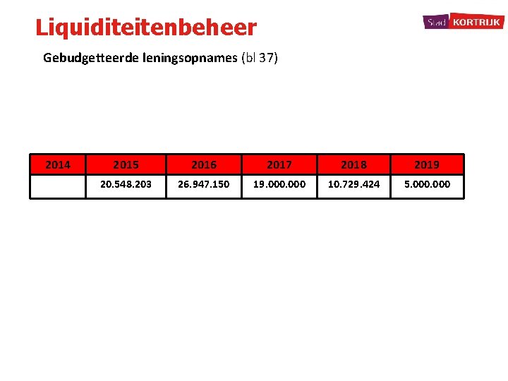 Liquiditeitenbeheer Gebudgetteerde leningsopnames (bl 37) 2014 2015 2016 2017 2018 2019 20. 548. 203
