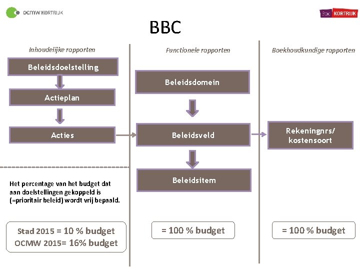 BBC Inhoudelijke rapporten Functionele rapporten Boekhoudkundige rapporten Beleidsdoelstelling Beleidsdomein Actieplan Acties Het percentage van