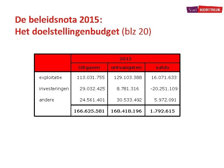 De beleidsnota 2015: Het doelstellingenbudget (blz 20) 2015 Uitgaven ontvangsten saldo exploitatie 113. 031.