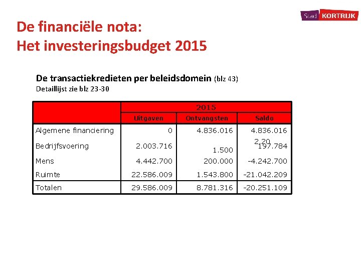 De financiële nota: Het investeringsbudget 2015 De transactiekredieten per beleidsdomein (blz 43) Detaillijst zie