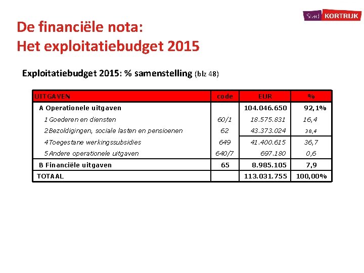 De financiële nota: Het exploitatiebudget 2015 Exploitatiebudget 2015: % samenstelling (blz 48) UITGAVEN code