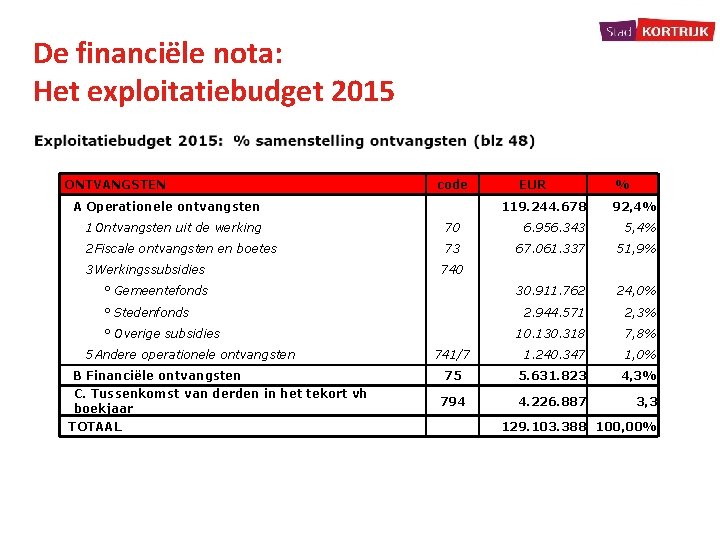 De financiële nota: Het exploitatiebudget 2015 ONTVANGSTEN code A Operationele ontvangsten % 119. 244.