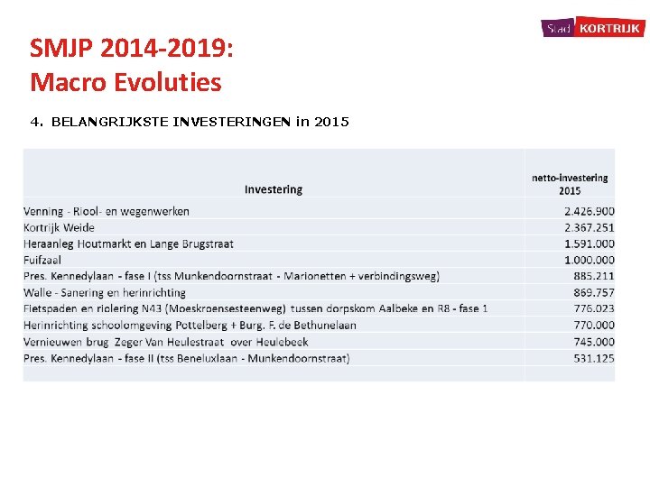 SMJP 2014 -2019: Macro Evoluties 4. BELANGRIJKSTE INVESTERINGEN in 2015 