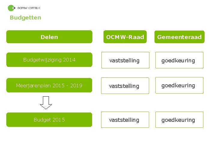  Budgetten Delen OCMW-Raad Gemeenteraad Budgetwijziging 2014 vaststelling goedkeuring Meerjarenplan 2015 - 2019 vaststelling