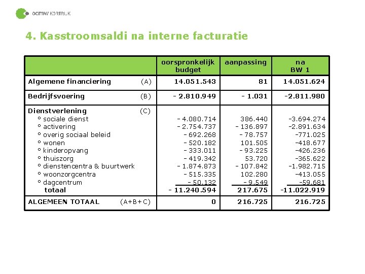 4. Kasstroomsaldi na interne facturatie oorspronkelijk budget aanpassing na BW 1 Algemene financiering (A)