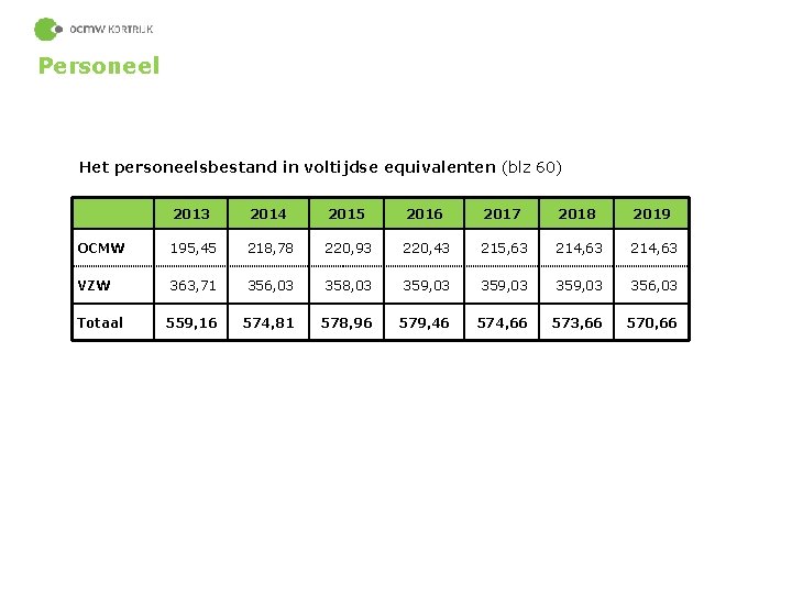  Personeel Het personeelsbestand in voltijdse equivalenten (blz 60) 2013 2014 2015 2016 2017