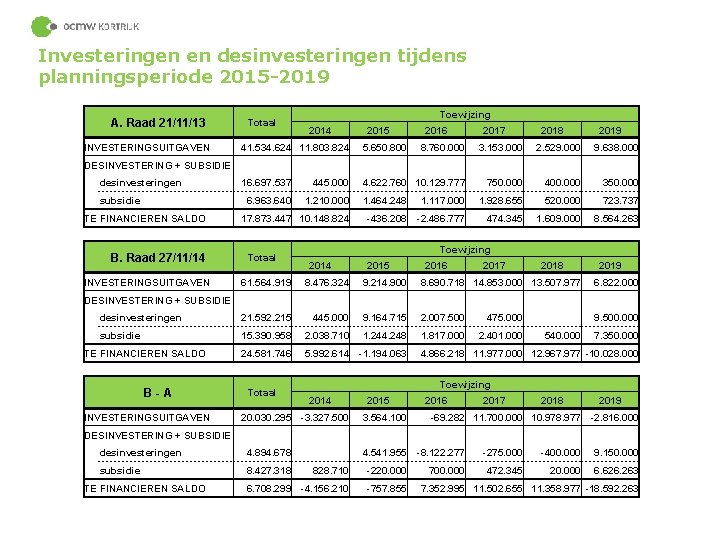 Investeringen en desinvesteringen tijdens planningsperiode 2015 -2019 A. Raad 21/11/13 INVESTERINGSUITGAVEN desinvesteringen subsidie TE
