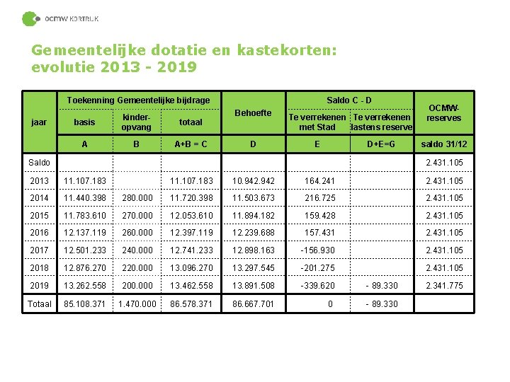 Gemeentelijke dotatie en kastekorten: evolutie 2013 - 2019 Toekenning Gemeentelijke bijdrage Saldo C -