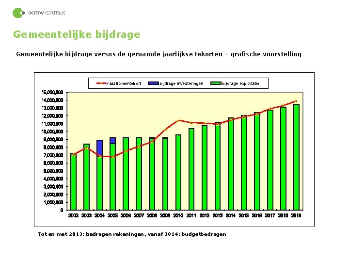 Gemeentelijke bijdrage versus de geraamde jaarlijkse tekorten – grafische voorstelling kasstromentekort bijdrage investeringen bijdrage