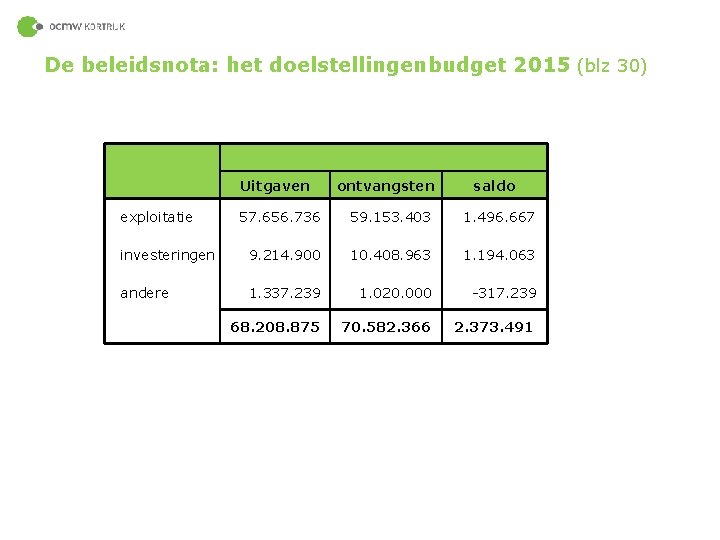 De beleidsnota: het doelstellingenbudget 2015 (blz 30) Uitgaven ontvangsten saldo 57. 656. 736 59.