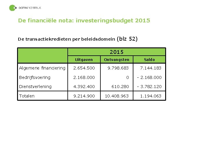 De financiële nota: investeringsbudget 2015 De transactiekredieten per beleidsdomein (blz 52) 2015 Uitgaven Ontvangsten