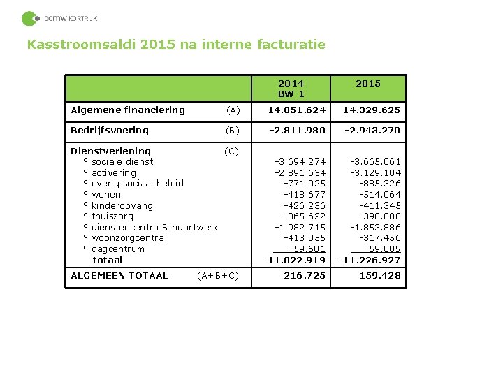 Kasstroomsaldi 2015 na interne facturatie 2014 BW 1 2015 Algemene financiering (A) 14. 051.