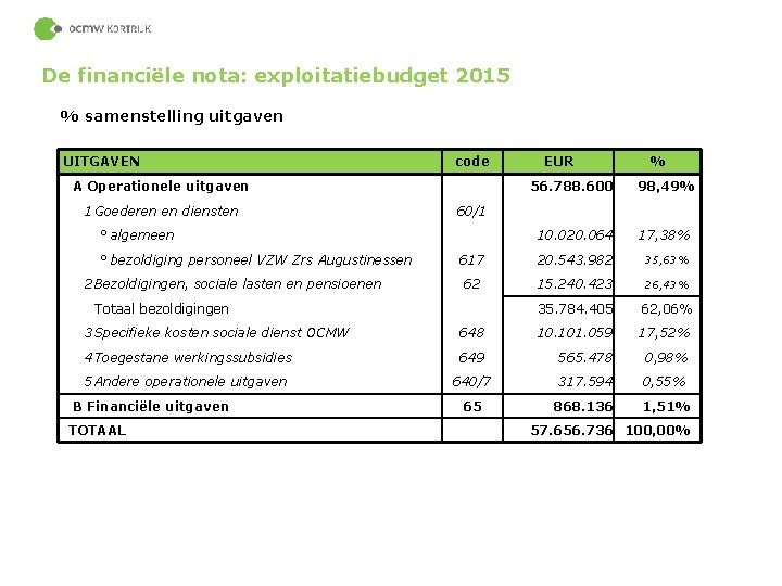 De financiële nota: exploitatiebudget 2015 % samenstelling uitgaven UITGAVEN code A Operationele uitgaven 1