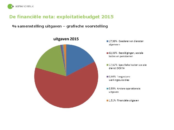 De financiële nota: exploitatiebudget 2015 % samenstelling uitgaven – grafische voorstelling 66 