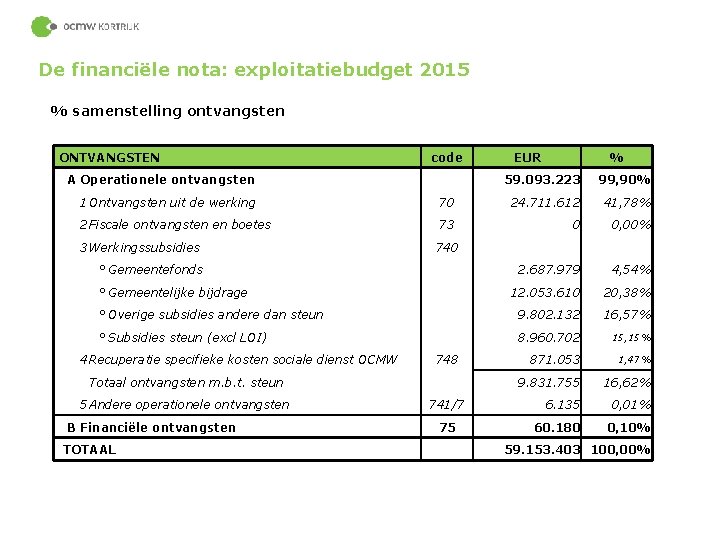 De financiële nota: exploitatiebudget 2015 % samenstelling ontvangsten ONTVANGSTEN code A Operationele ontvangsten EUR