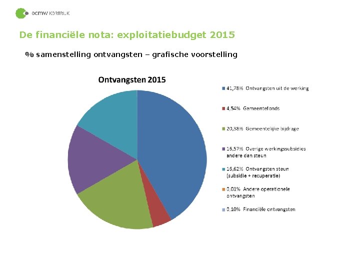 De financiële nota: exploitatiebudget 2015 % samenstelling ontvangsten – grafische voorstelling 68 