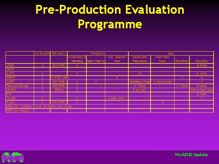 Pre-Production Evaluation Programme World. SID Update 3 