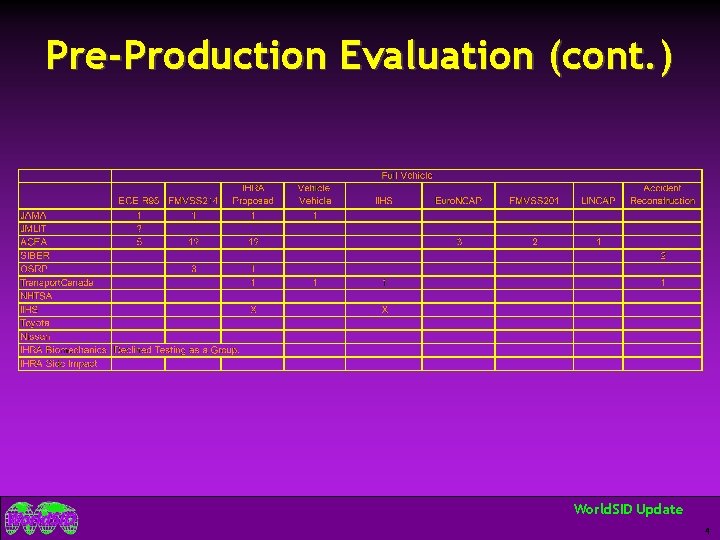 Pre-Production Evaluation (cont. ) World. SID Update 4 