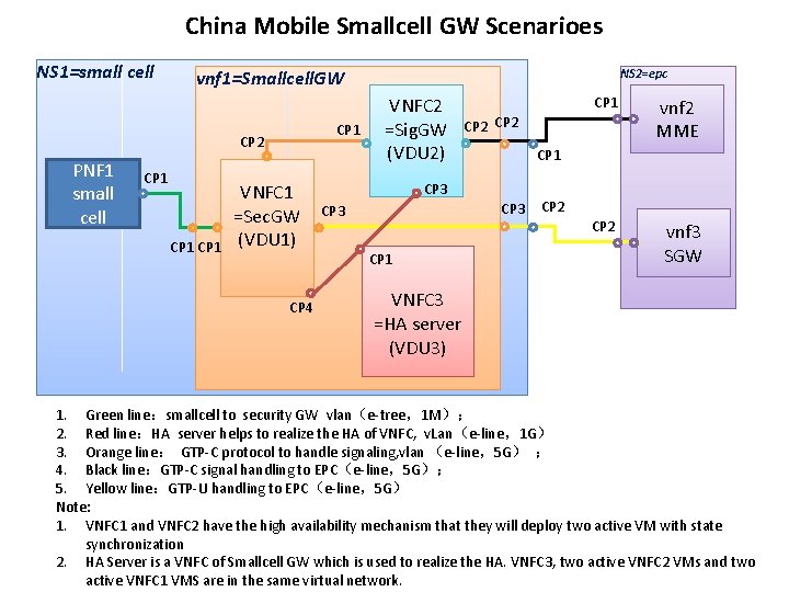 China Mobile Smallcell GW Scenarioes NS 1=small cell vnf 1=Smallcell. GW CP 1 CP
