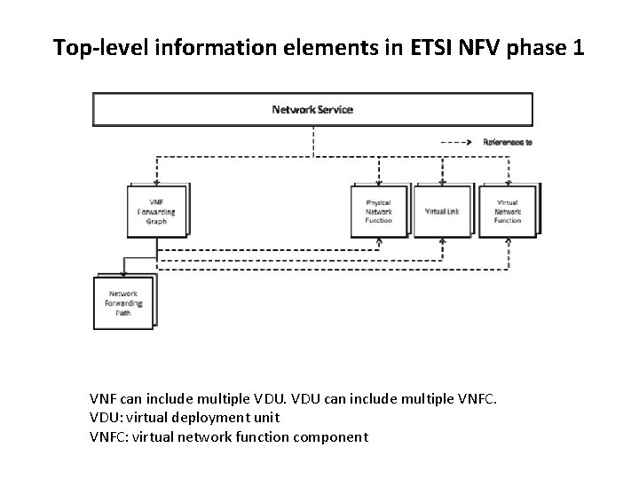 Top-level information elements in ETSI NFV phase 1 VNF can include multiple VDU can