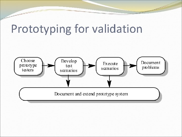 Prototyping for validation 