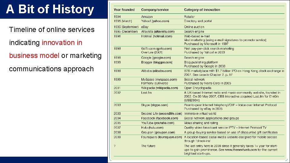 A Bit of History Timeline of online services indicating innovation in business model or