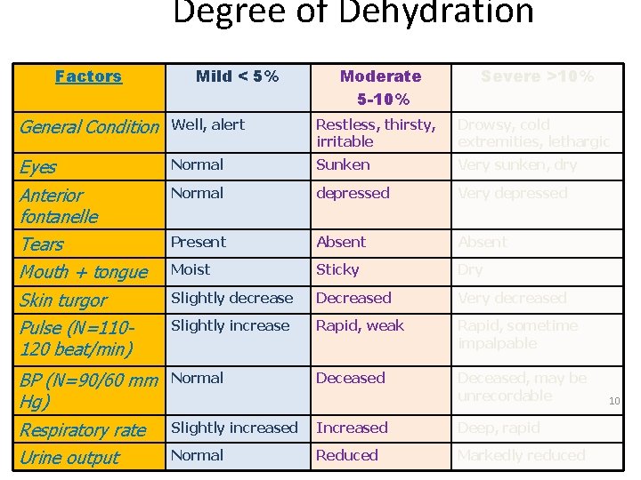 Degree of Dehydration Factors Mild < 5% Moderate 5 -10% Severe >10% General Condition