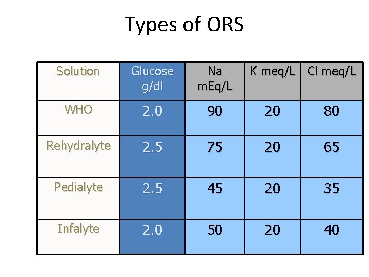 Types of ORS Solution Glucose g/dl Na m. Eq/L K meq/L Cl meq/L WHO Types of ORS Solution Glucose g/dl Na m. Eq/L K meq/L Cl meq/L WHO