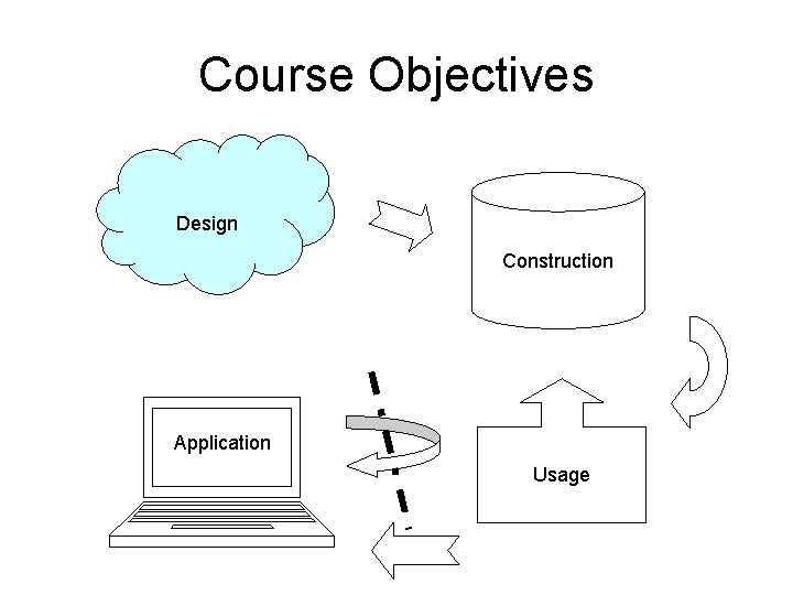 Course Objectives Design Construction Application Usage 