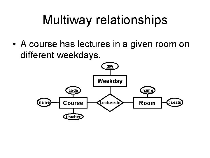 Multiway relationships • A course has lectures in a given room on different weekdays. Multiway relationships • A course has lectures in a given room on different weekdays.