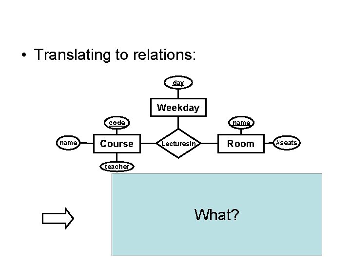 • Translating to relations: day Weekday name code name Course Lectures. In Room • Translating to relations: day Weekday name code name Course Lectures. In Room