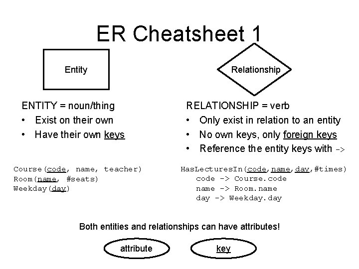 ER Cheatsheet 1 Entity Relationship ENTITY = noun/thing • Exist on their own •