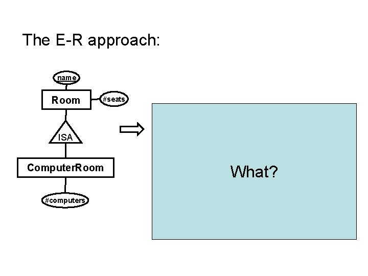 The E-R approach: name Room #seats ISA Computer. Rooms(name, #seats) Computer. Rooms(name, #computers) name