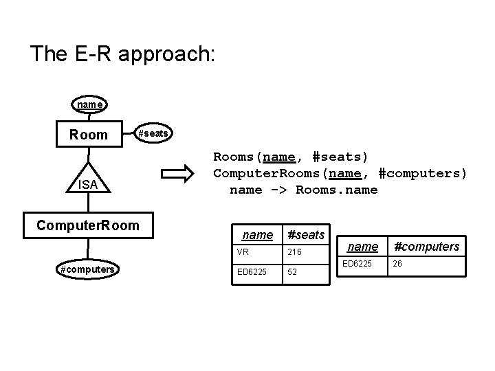 The E-R approach: name Room #seats ISA Computer. Rooms(name, #seats) Computer. Rooms(name, #computers) name