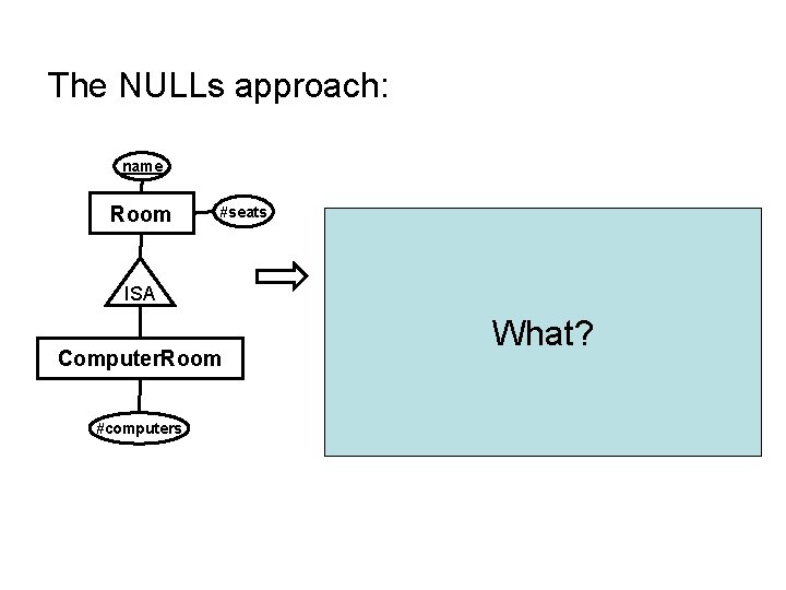The NULLs approach: name Room #seats Rooms(name, #seats, #computers) ISA Computer. Room #computers name