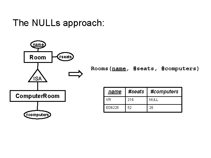 The NULLs approach: name Room #seats Rooms(name, #seats, #computers) ISA Computer. Room #computers name