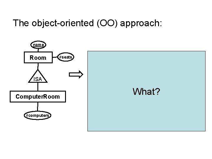 The object-oriented (OO) approach: name Room #seats Rooms(name, #seats) Computer. Rooms(name, #seats, #computers) ISA The object-oriented (OO) approach: name Room #seats Rooms(name, #seats) Computer. Rooms(name, #seats, #computers) ISA