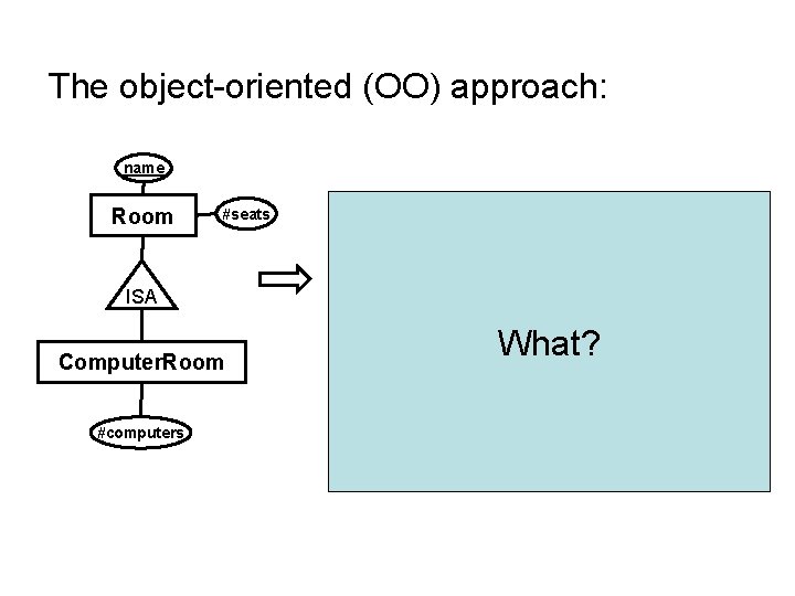 The object-oriented (OO) approach: name Room #seats Rooms(name, #seats) Computer. Rooms(name, #seats, #computers) ISA