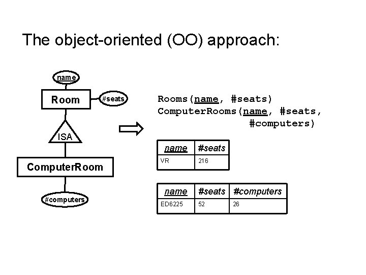 The object-oriented (OO) approach: name Room #seats Rooms(name, #seats) Computer. Rooms(name, #seats, #computers) ISA