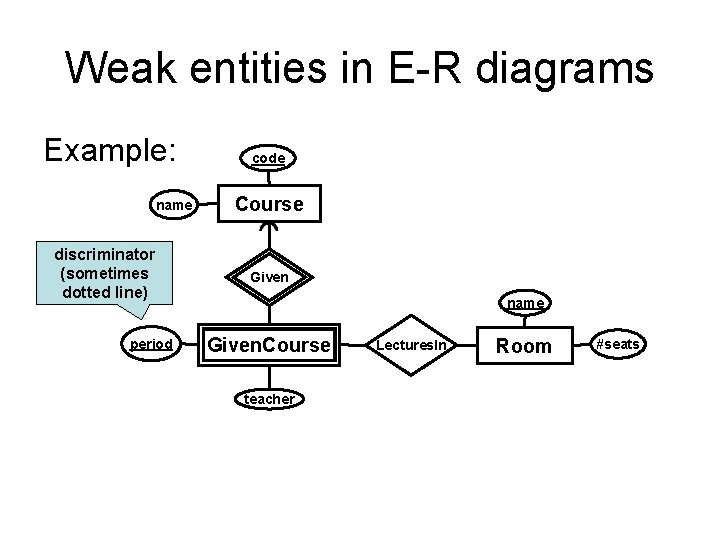 Weak entities in E-R diagrams Example: name discriminator (sometimes dotted line) period code Course